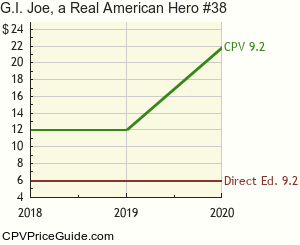 G.I. Joe, a Real American Hero #38 Comic Book Values