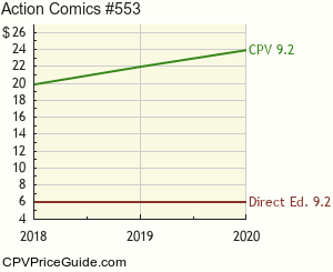 Action Comics #553 Comic Book Values