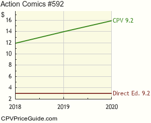 Action Comics #592 Comic Book Values
