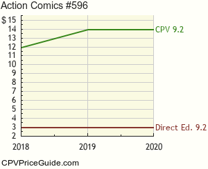 Action Comics #596 Comic Book Values