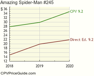 Amazing Spider-Man #245 Comic Book Values