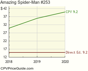 Amazing Spider-Man #253 Comic Book Values