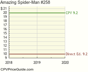 Amazing Spider-Man #258 Comic Book Values