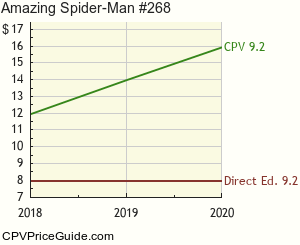 Amazing Spider-Man #268 Comic Book Values