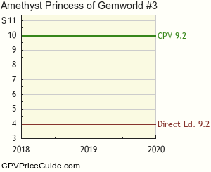 Amethyst Princess of Gemworld #3 Comic Book Values