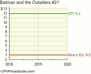 Batman and the Outsiders #21 Comic Book Values