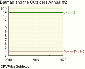 Batman and the Outsiders Annual #2 Comic Book Values