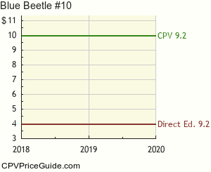 Blue Beetle #10 Comic Book Values