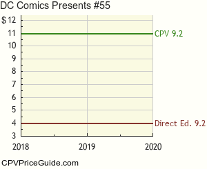 DC Comics Presents #55 Comic Book Values