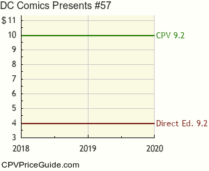 DC Comics Presents #57 Comic Book Values