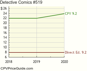 Detective Comics #519 Comic Book Values
