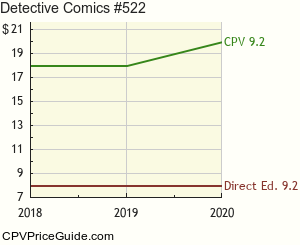 Detective Comics #522 Comic Book Values