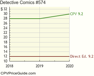 Detective Comics #574 Comic Book Values