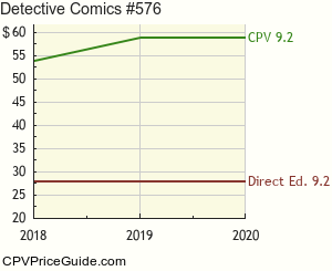 Detective Comics #576 Comic Book Values