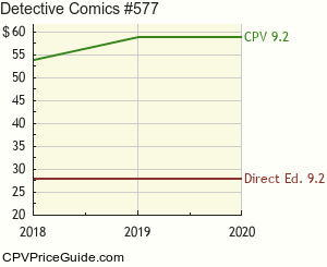 Detective Comics #577 Comic Book Values