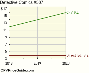 Detective Comics #587 Comic Book Values