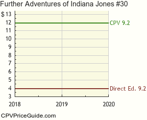 Further Adventures of Indiana Jones #30 Comic Book Values