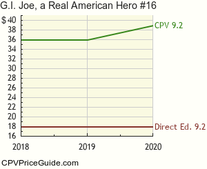 G.I. Joe, a Real American Hero #16 Comic Book Values