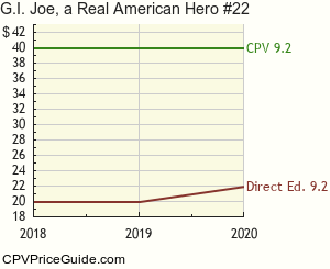 G.I. Joe, a Real American Hero #22 Comic Book Values