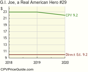 G.I. Joe, a Real American Hero #29 Comic Book Values