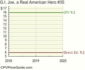 G.I. Joe, a Real American Hero #35 Comic Book Values