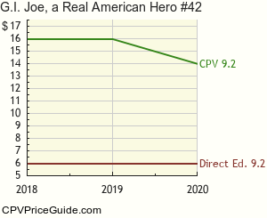 G.I. Joe, a Real American Hero #42 Comic Book Values