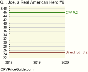 G.I. Joe, a Real American Hero #9 Comic Book Values