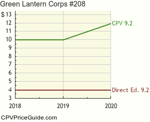 Green Lantern Corps #208 Comic Book Values