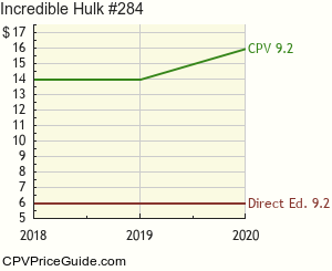Incredible Hulk #284 Comic Book Values