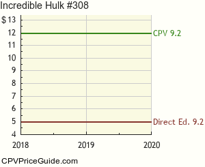 Incredible Hulk #308 Comic Book Values