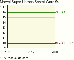 Marvel Super Heroes Secret Wars #4 Comic Book Values