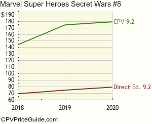 Marvel Super Heroes Secret Wars #8 Comic Book Values