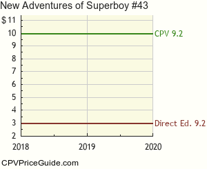 New Adventures of Superboy #43 Comic Book Values