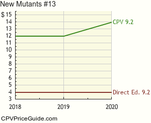 New Mutants #13 Comic Book Values