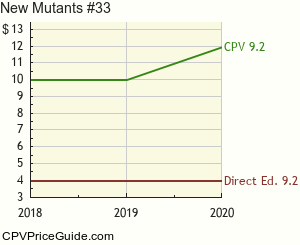 New Mutants #33 Comic Book Values