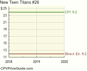 New Teen Titans #26 Comic Book Values