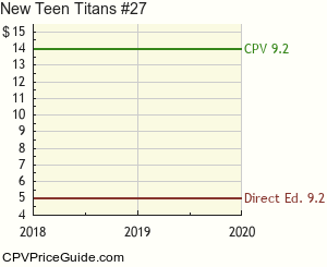 New Teen Titans #27 Comic Book Values