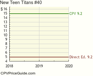 New Teen Titans #40 Comic Book Values