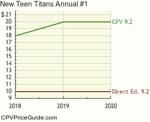 New Teen Titans Annual #1 Comic Book Values
