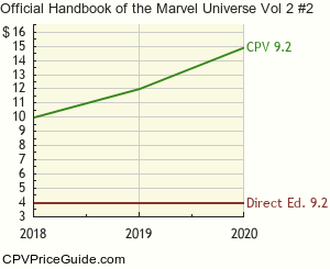 Official Handbook of the Marvel Universe Vol 2 #2 Comic Book Values