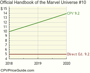 Official Handbook of the Marvel Universe #10 Comic Book Values