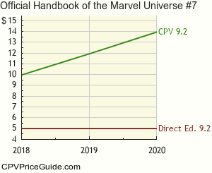 Official Handbook of the Marvel Universe #7 Comic Book Values