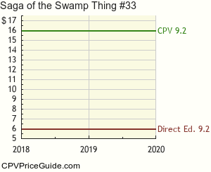 Saga of the Swamp Thing #33 Comic Book Values
