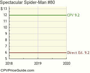 Spectacular Spider-Man #80 Comic Book Values