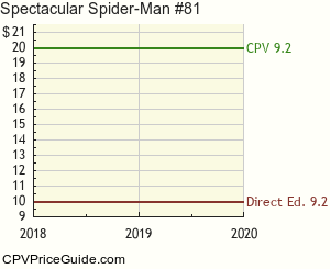 Spectacular Spider-Man #81 Comic Book Values