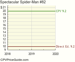Spectacular Spider-Man #82 Comic Book Values