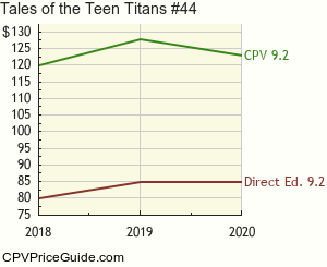 Tales of the Teen Titans #44 Comic Book Values