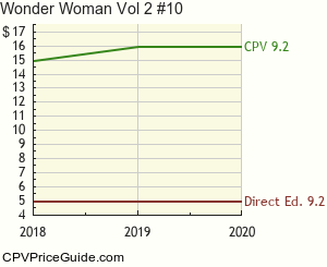 Wonder Woman Vol 2 #10 Comic Book Values