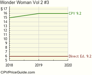 Wonder Woman Vol 2 #3 Comic Book Values