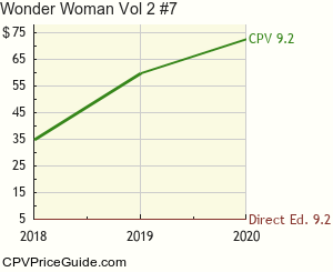 Wonder Woman Vol 2 #7 Comic Book Values